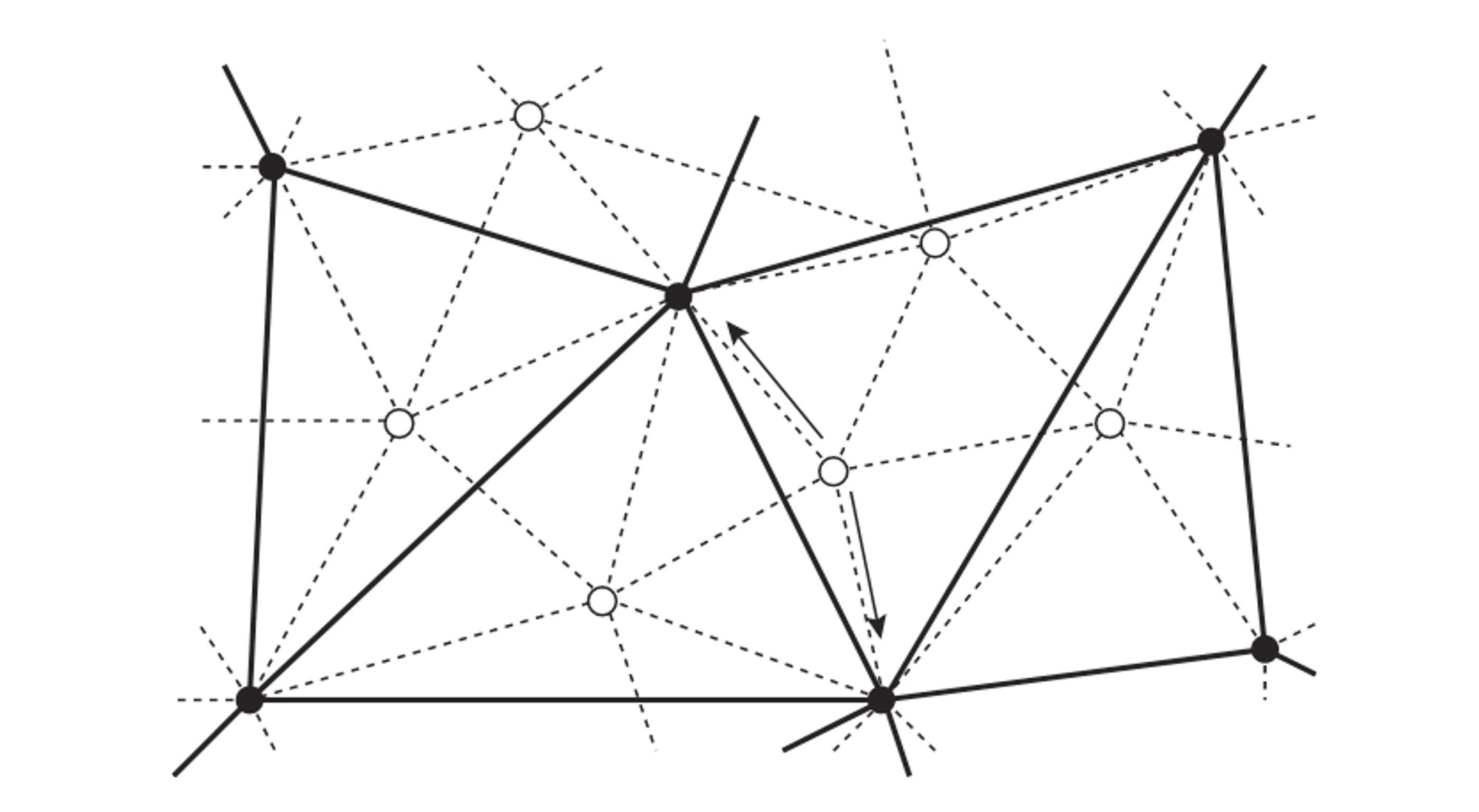 Figure 2: The construction of a mesh hierarchy: A fine level l is composed of all the particles shown and the dashed constraints. The next coarser level, l + 1, contains the proper subset of black particles and the solid constraints. Each fine white particle needs to be connected to at least k (=2) black particles – its parents – shown by the arrows.